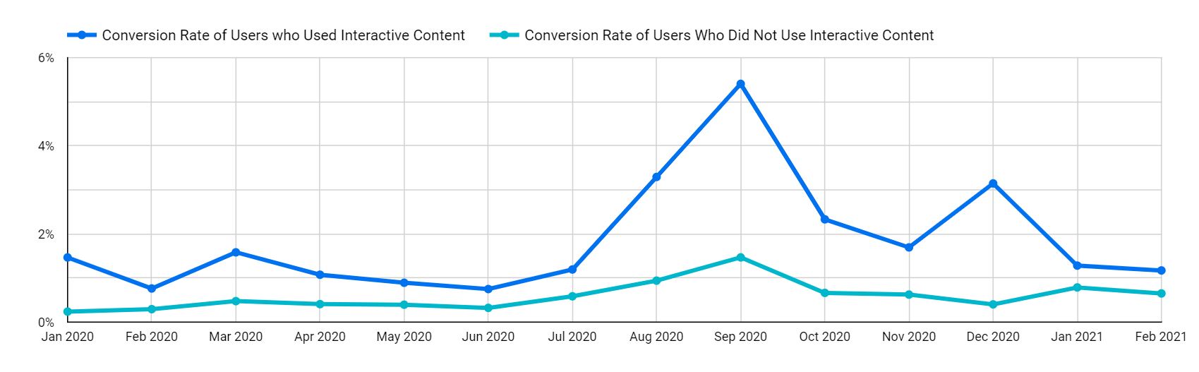 Are users who utilize the interactive content more likely to convert.JPG