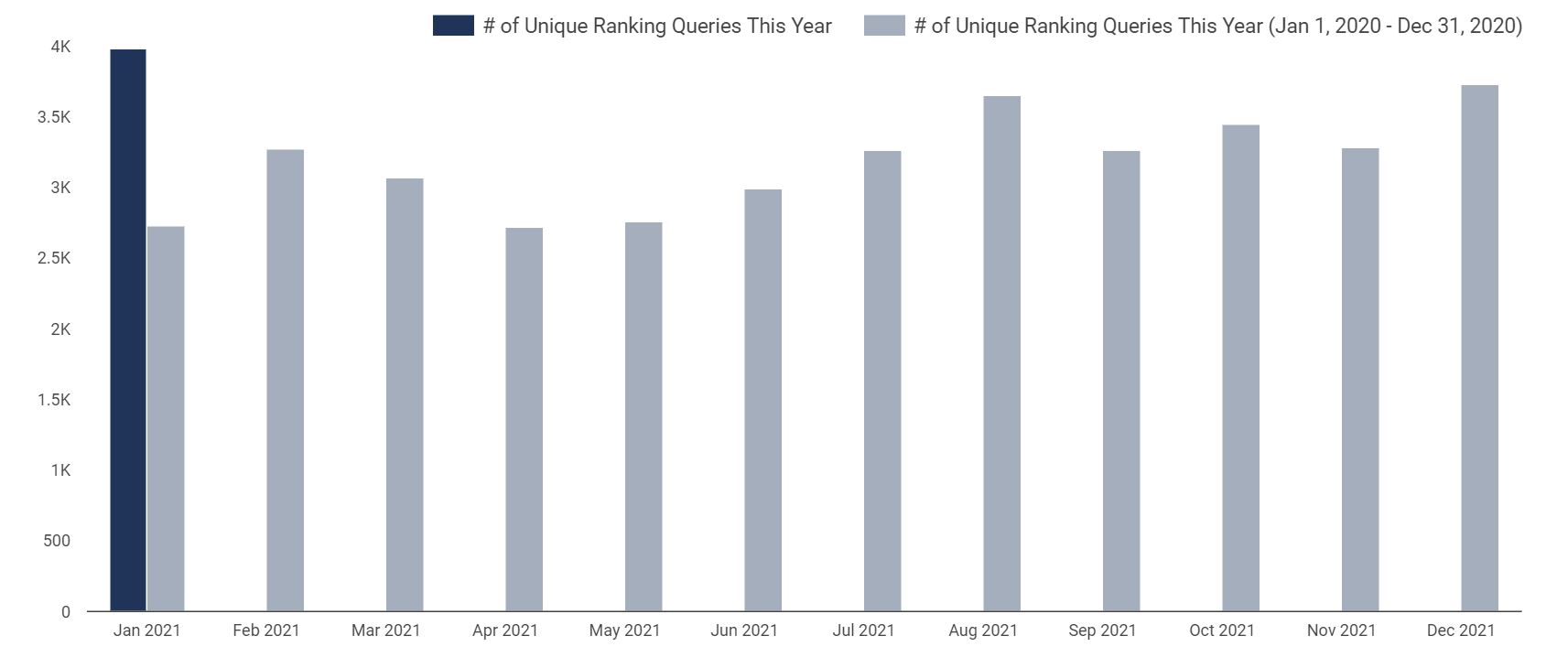 Are we ranking for more keywords than we were last year.JPG