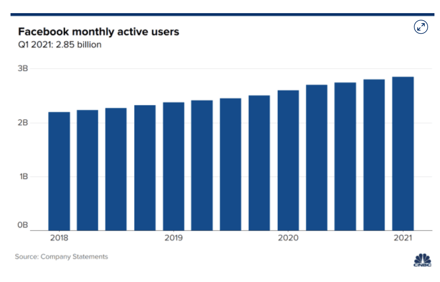 A chart of facebook's growth