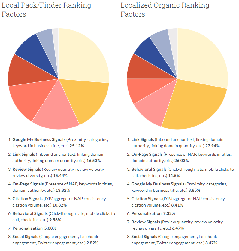 Moz Local Search Ranking Factors 2018