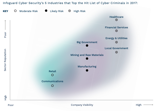 Infoguard Cyber Security’s 5 Industries that Top the Hit List of Cyber Criminals in 2017